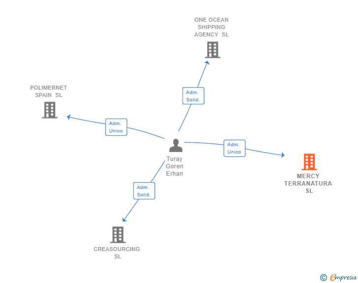 Vinculaciones societarias de MERCY TERRANATURA SL
