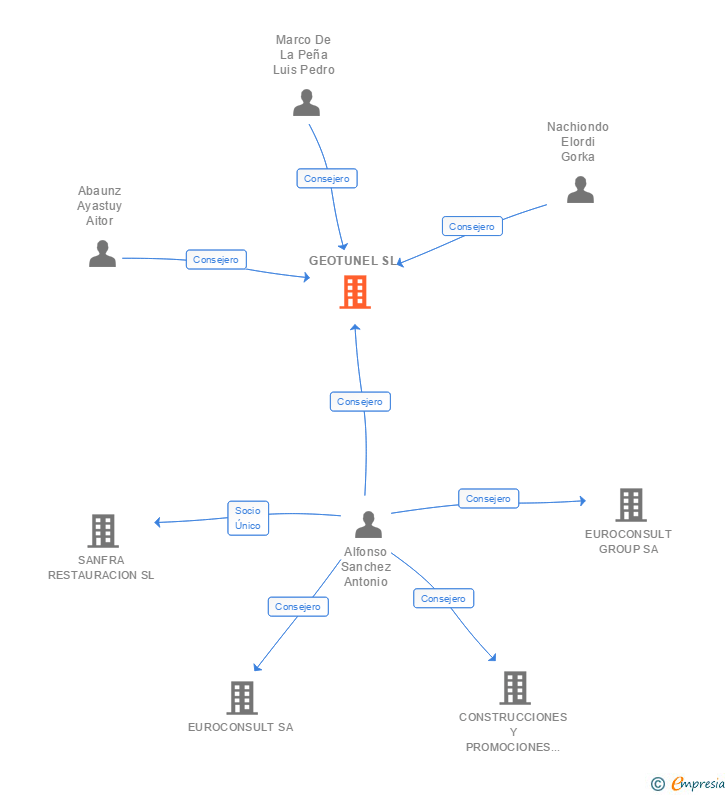 Vinculaciones societarias de GEOTUNEL SL