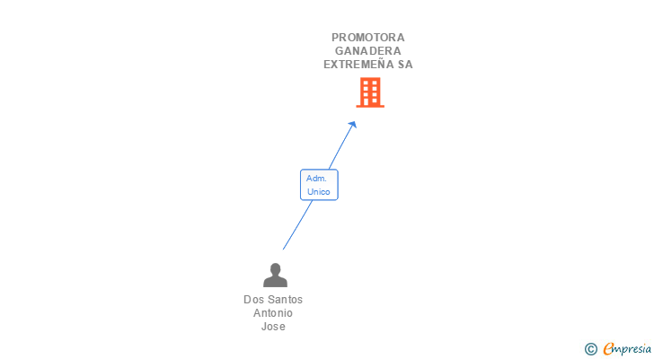 Vinculaciones societarias de PROMOTORA GANADERA EXTREMEÑA SA (EXTINGUIDA)