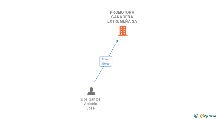 Vinculaciones societarias de PROMOTORA GANADERA EXTREMEÑA SA