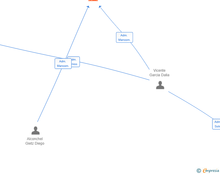 Vinculaciones societarias de FBA SOLUTIONS SL