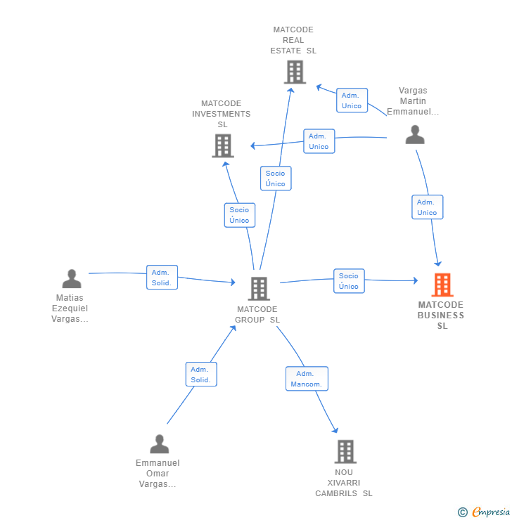 Vinculaciones societarias de MATCODE BUSINESS SL