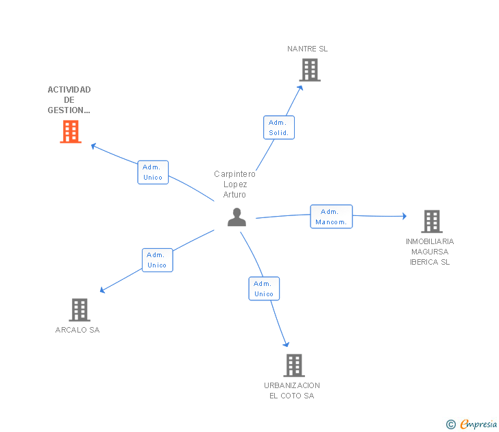 Vinculaciones societarias de ACTIVIDAD DE GESTION DE RESIDENCIAS SL