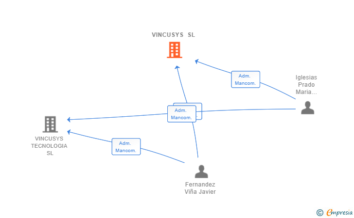Vinculaciones societarias de VINCUSYS SL