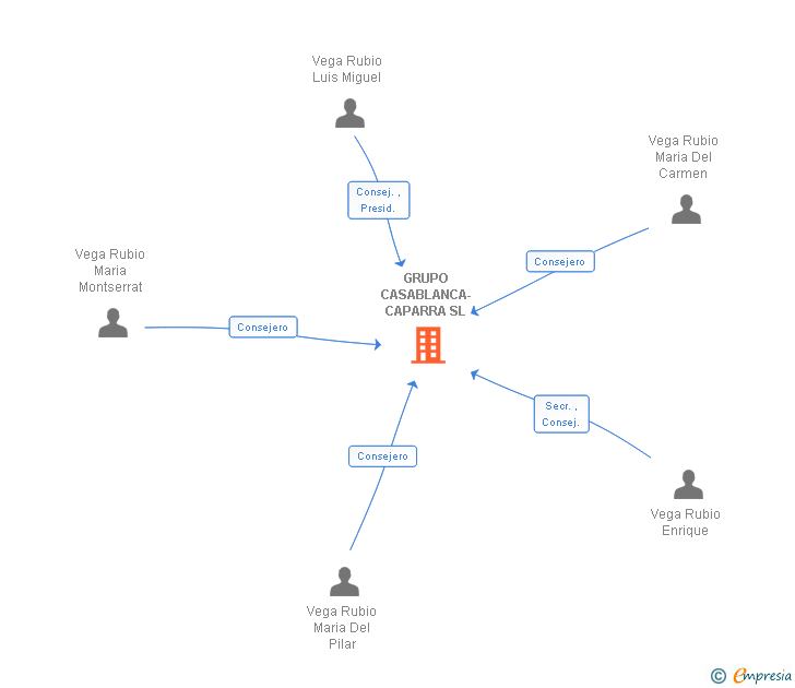 Vinculaciones societarias de GRUPO CASABLANCA-CAPARRA SL