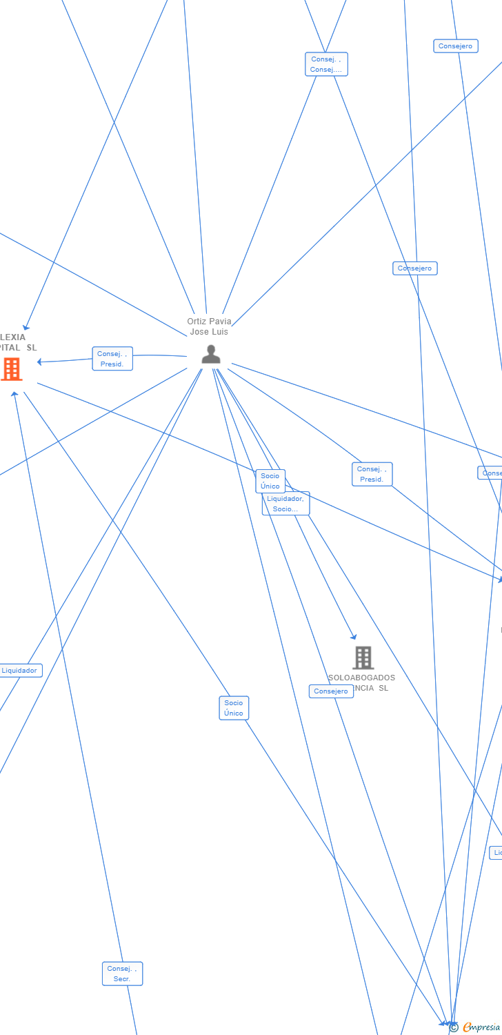 Vinculaciones societarias de FLEXIA CAPITAL SL