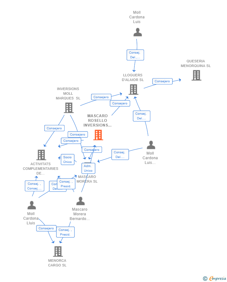 Vinculaciones societarias de MASCARO ROSELLO INVERSIONS SL