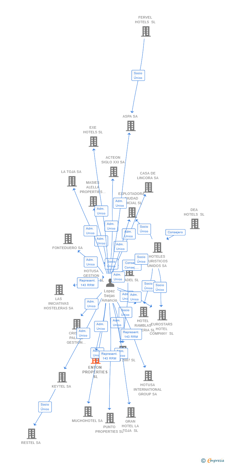 Vinculaciones societarias de ENTON PROPERTIES SL