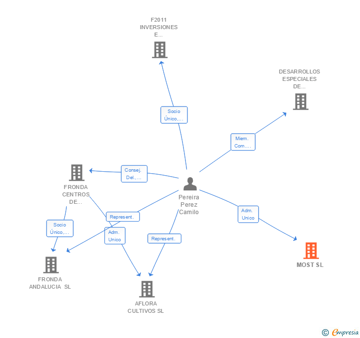 Vinculaciones societarias de MOST SL