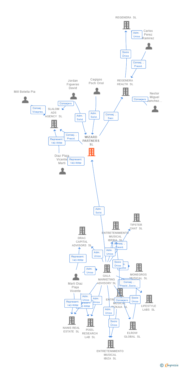 Vinculaciones societarias de WIZARD PARTNERS SL