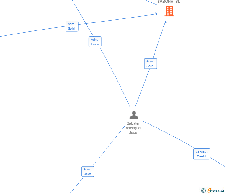 Vinculaciones societarias de JCP SABONA SL