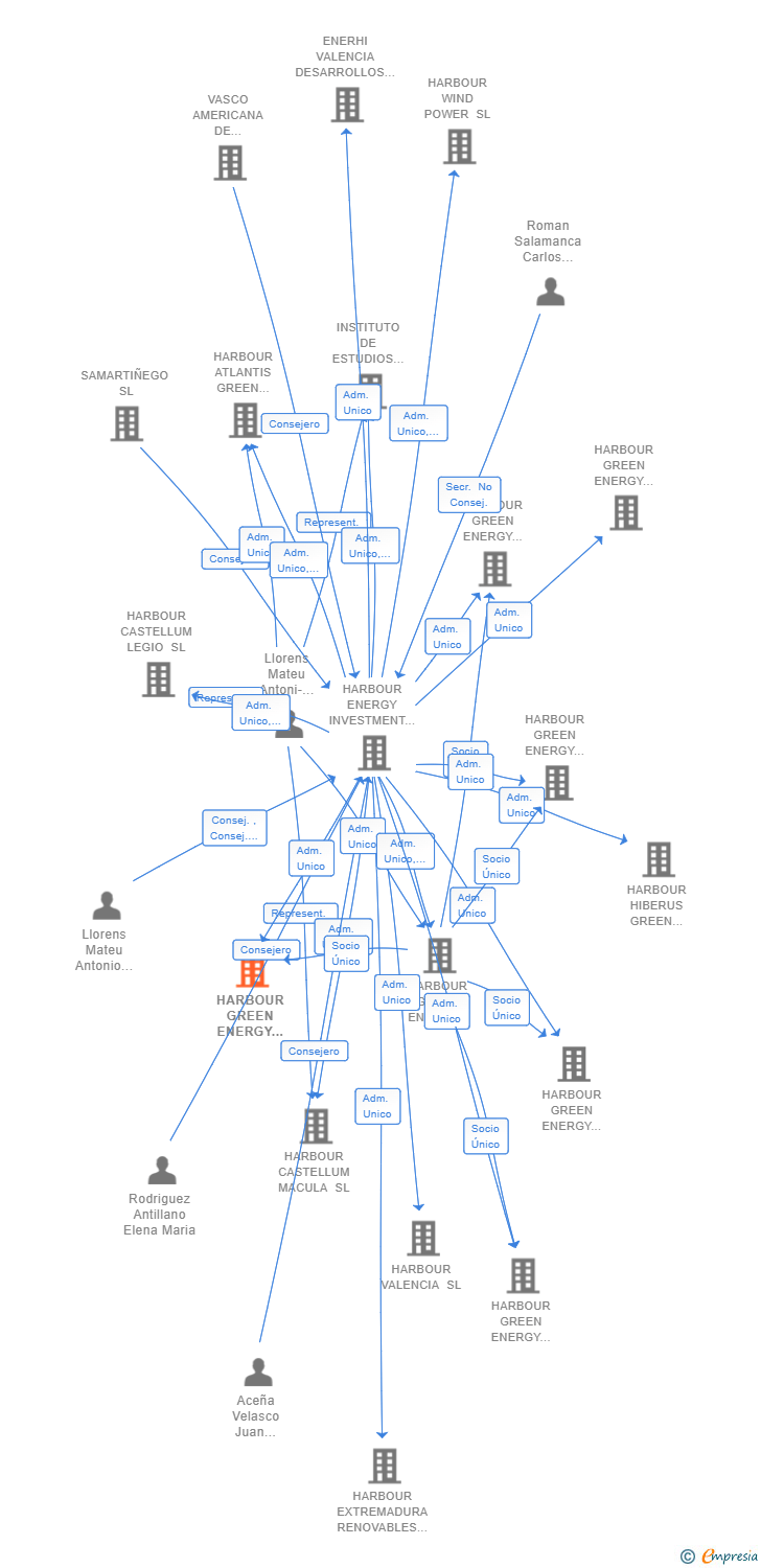 Vinculaciones societarias de HARBOUR GREEN ENERGY SOLUTION 7 SL