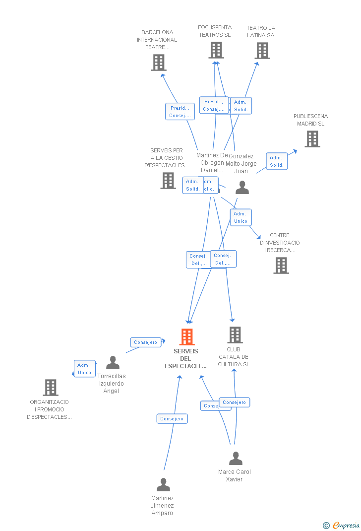 Vinculaciones societarias de SERVEIS DEL ESPECTACLE FOCUS SA