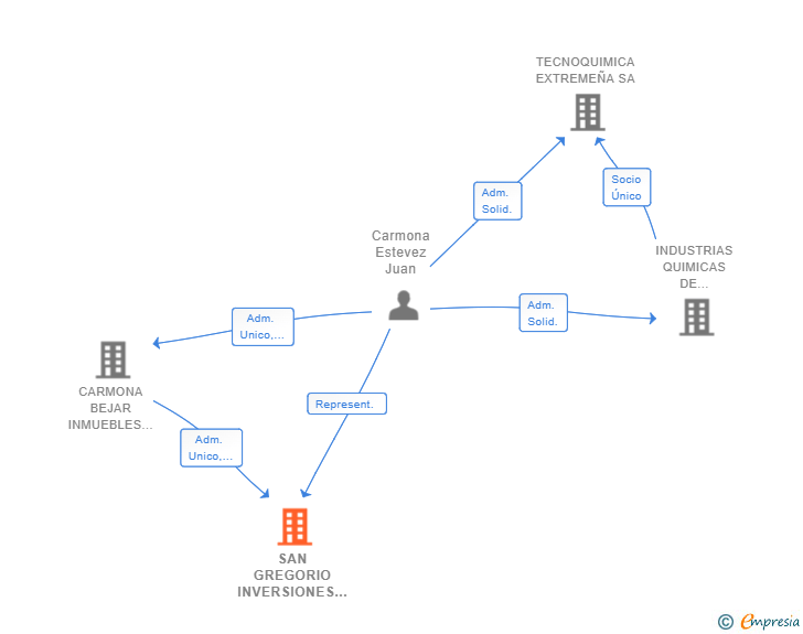 Vinculaciones societarias de SAN GREGORIO INVERSIONES Y CONSTRUCCIONES SL