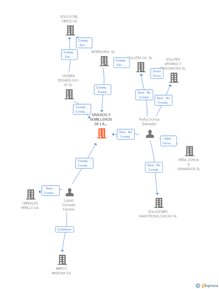 Vinculaciones societarias de VIVEROS Y SEMILLEROS DE LA MANCHA SL