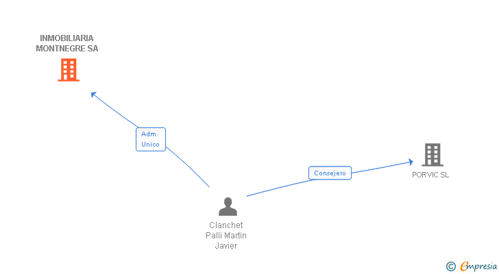 Vinculaciones societarias de INMOBILIARIA MONTNEGRE SA