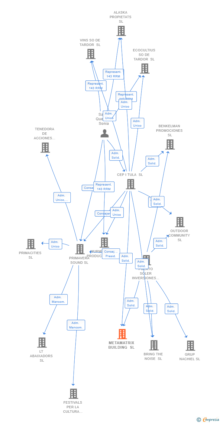 Vinculaciones societarias de METAMATRIX BUILDING SL