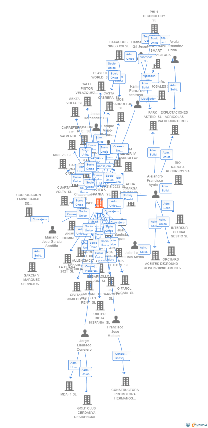 Vinculaciones societarias de CIVITAS HISPANIA SL