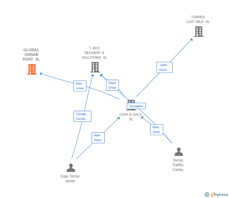 Vinculaciones societarias de GLOBAL URBAN PORT SL