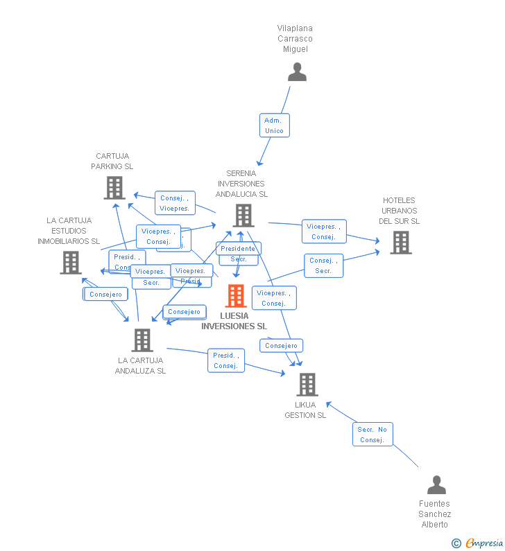 Vinculaciones societarias de LUESIA INVERSIONES SL