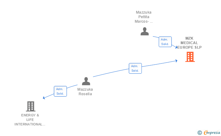 Vinculaciones societarias de MZK MEDICAL EUROPE SLP