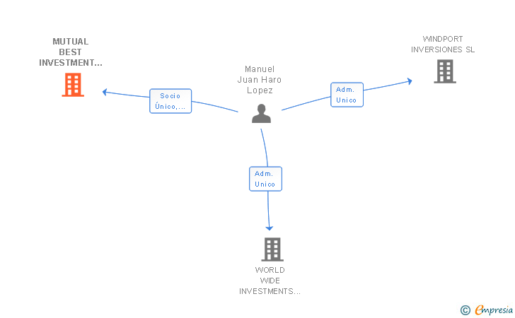 Vinculaciones societarias de MUTUAL BEST INVESTMENT SPAIN SL