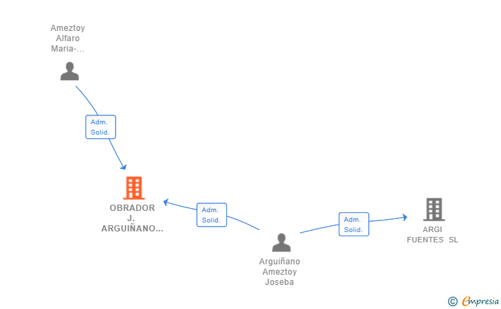 Vinculaciones societarias de OBRADOR J. ARGUIÑANO SL