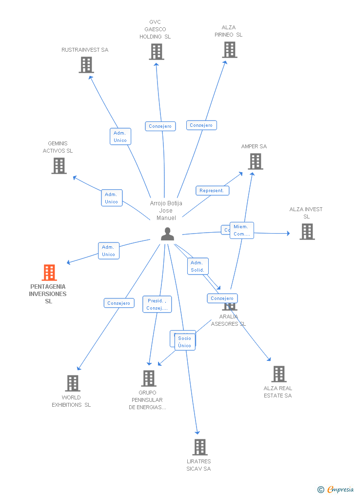 Vinculaciones societarias de PENTAGENIA INVERSIONES SL