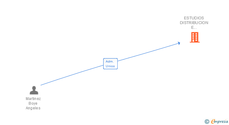 Vinculaciones societarias de ESTUDIOS DISTRIBUCION E INVERSIONES SA