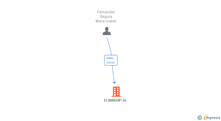 Vinculaciones societarias de FLAMAVIP SL