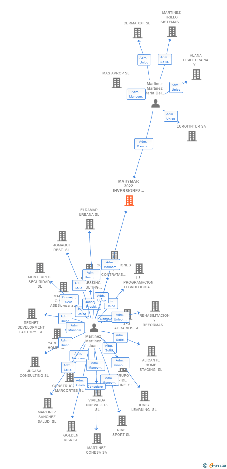 Vinculaciones societarias de MARYMAR 2022 INVERSIONES SL