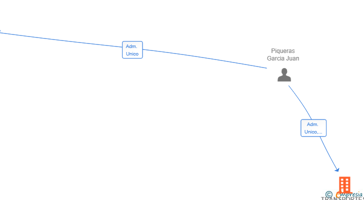 Vinculaciones societarias de TRANSPORTES J.PIQUERAS SL