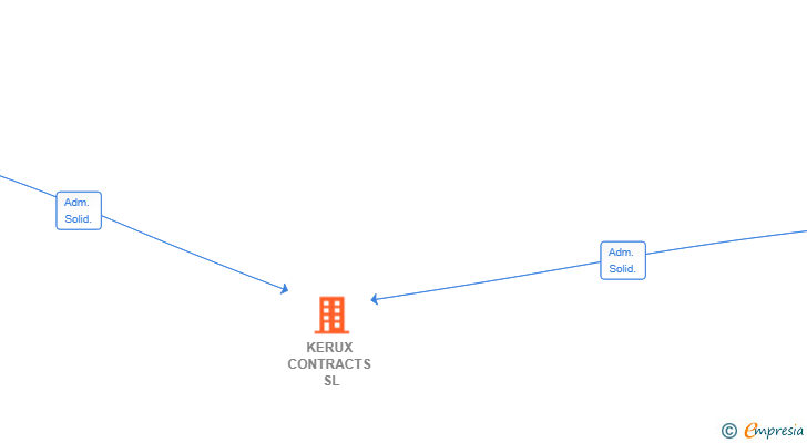 Vinculaciones societarias de KERUX CONTRACTS SL