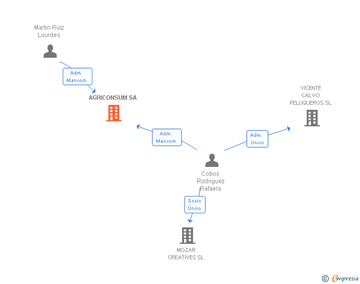 Vinculaciones societarias de AGRICONSUM SA
