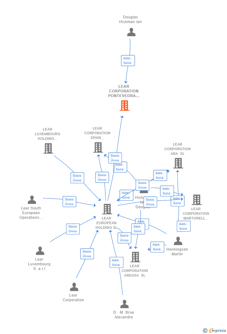 Vinculaciones societarias de LEAR CORPORATION PONTEVEDRA SL