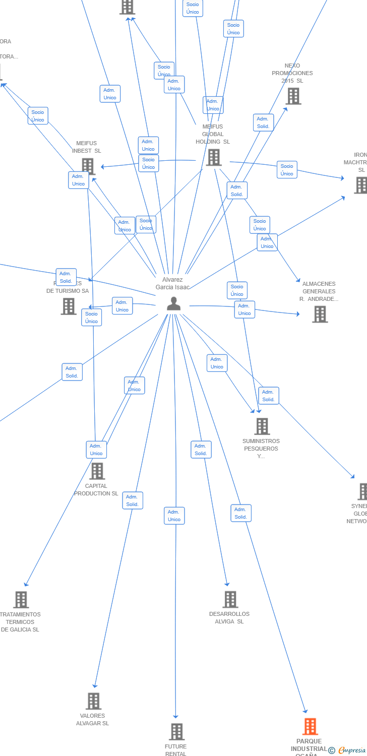 Vinculaciones societarias de PARQUE INDUSTRIAL OCAÑA NORTE SL