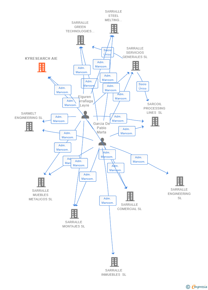 Vinculaciones societarias de KYRESEARCH AIE