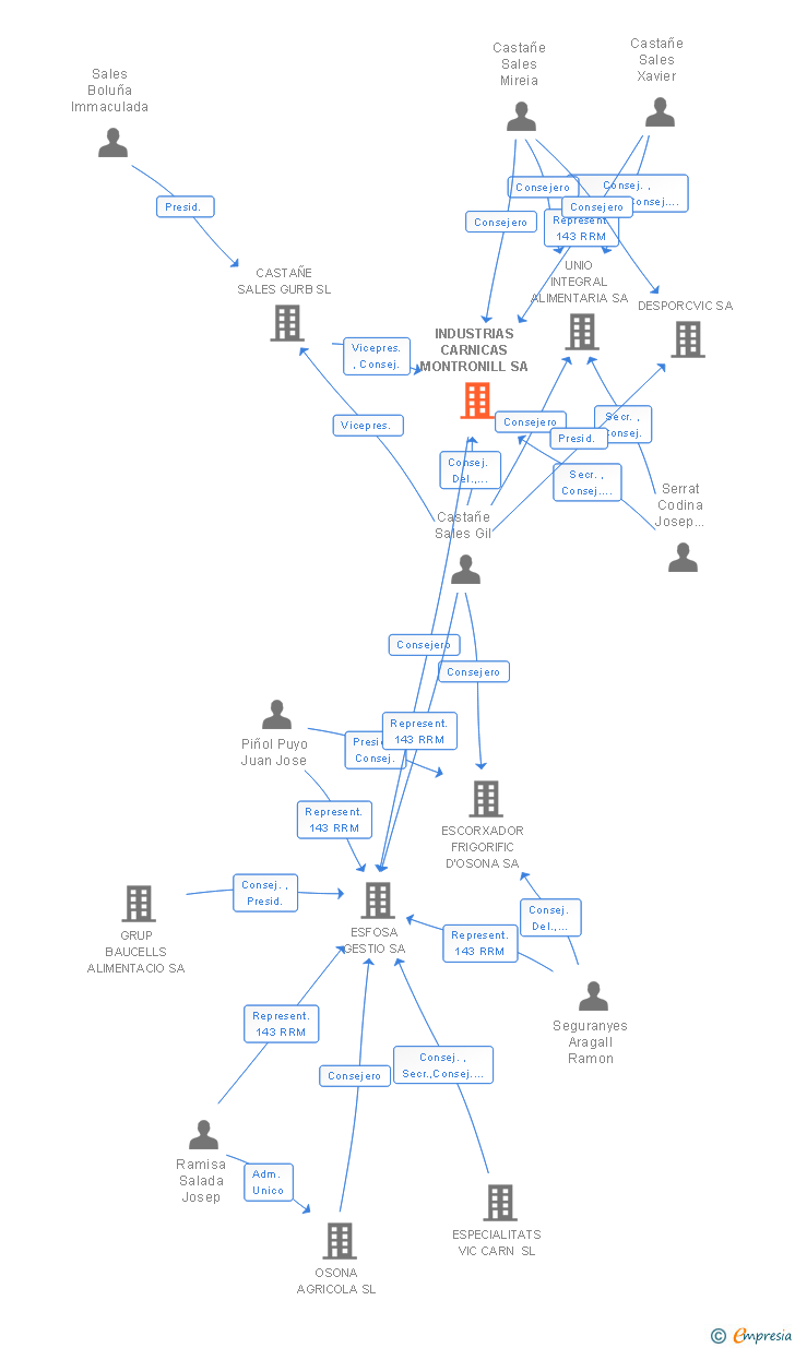 Vinculaciones societarias de INDUSTRIAS CARNICAS MONTRONILL SA