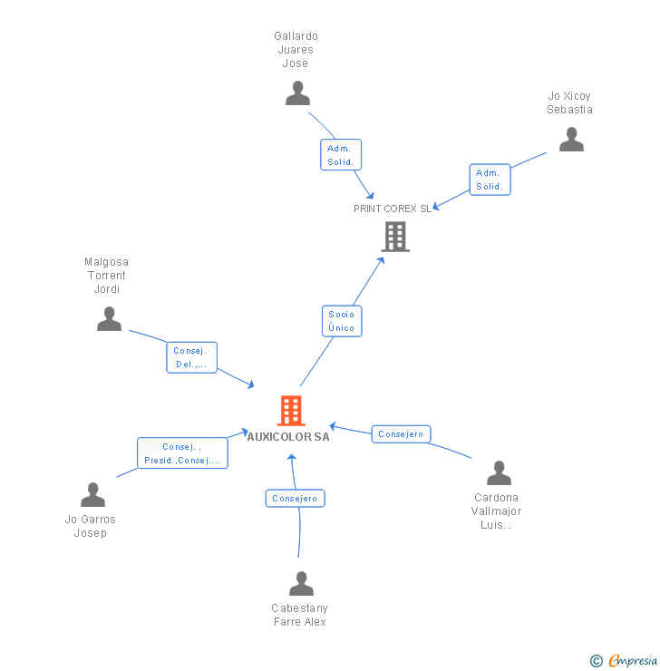 Vinculaciones societarias de AUXICOLOR SA