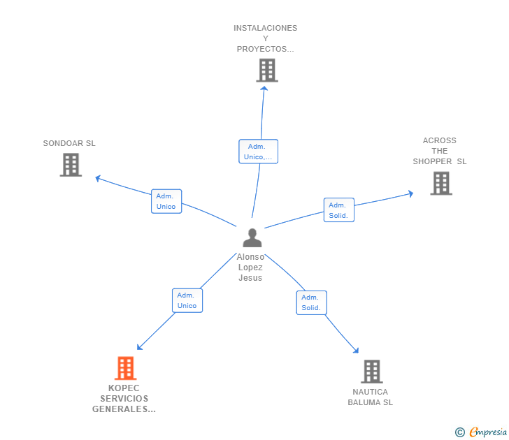 Vinculaciones societarias de KOPEC SERVICIOS GENERALES SL