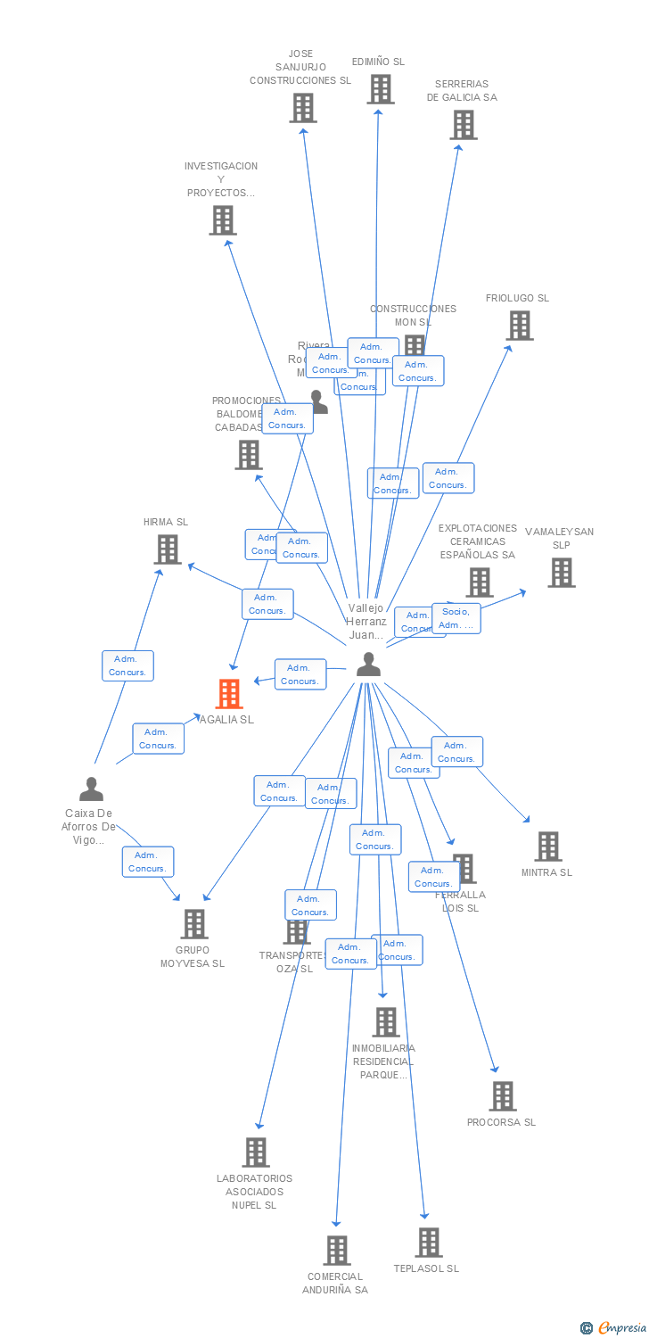 Vinculaciones societarias de AGALIA SL