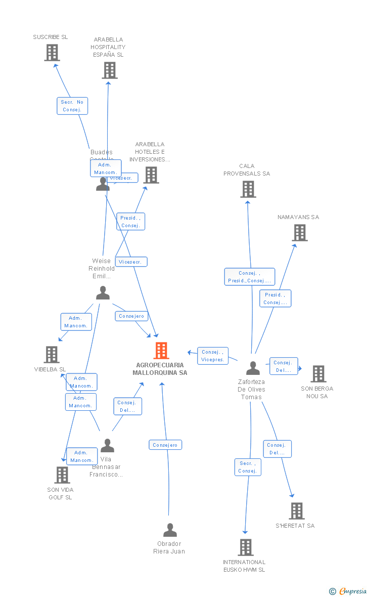 Vinculaciones societarias de AGROPECUARIA MALLORQUINA SA