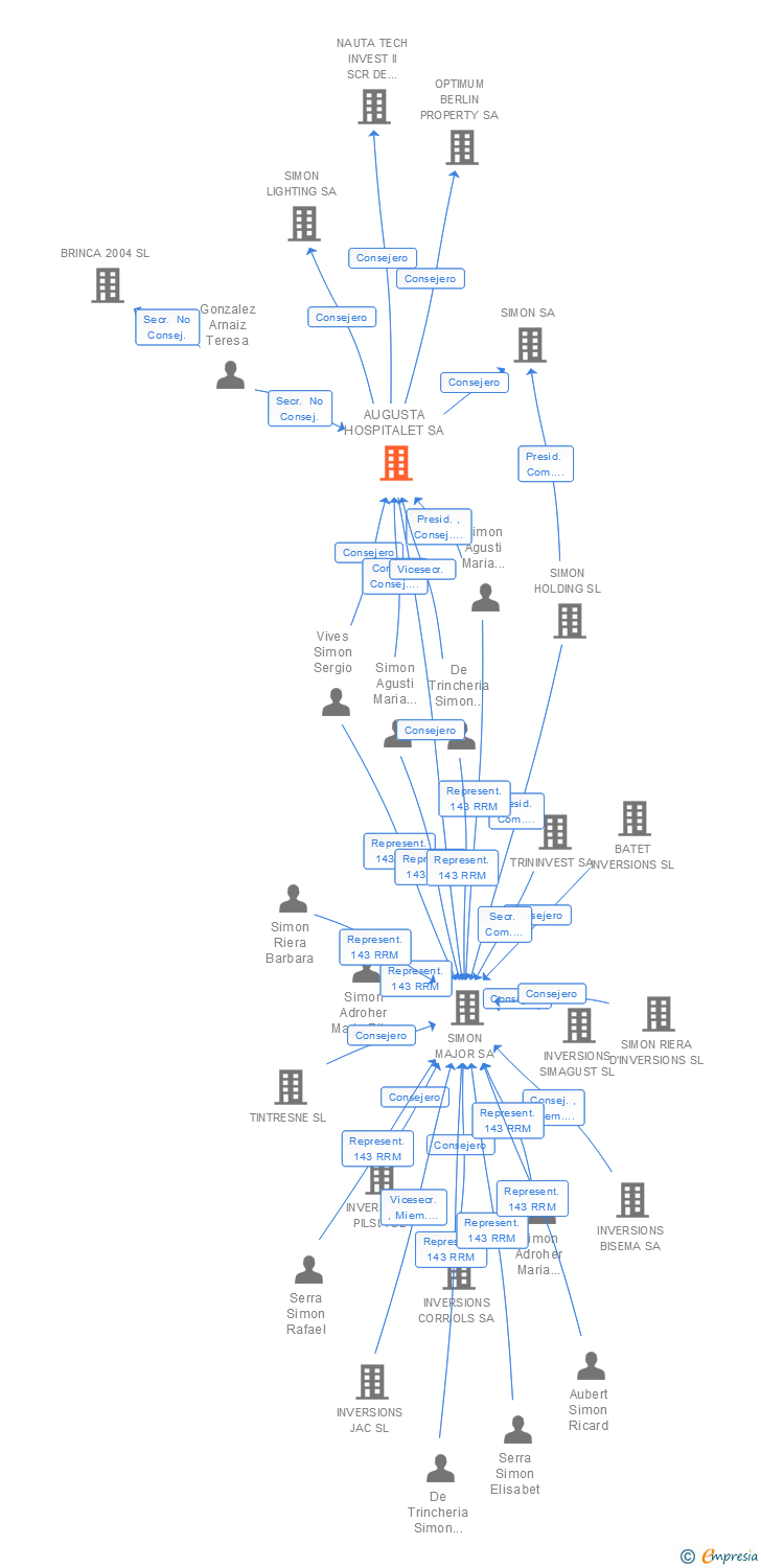 Vinculaciones societarias de AUGUSTA HOSPITALET SA