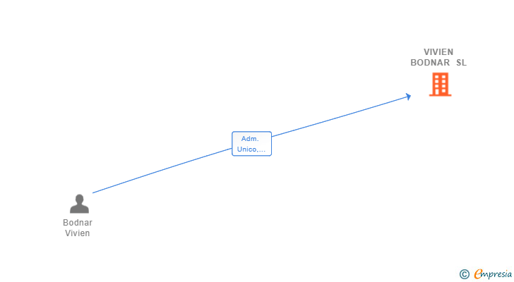 Vinculaciones societarias de VIVIEN BODNAR SL