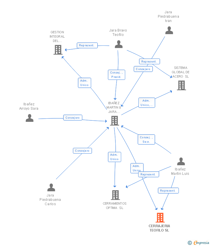 Vinculaciones societarias de CERRAJERIA TEOFILO SL