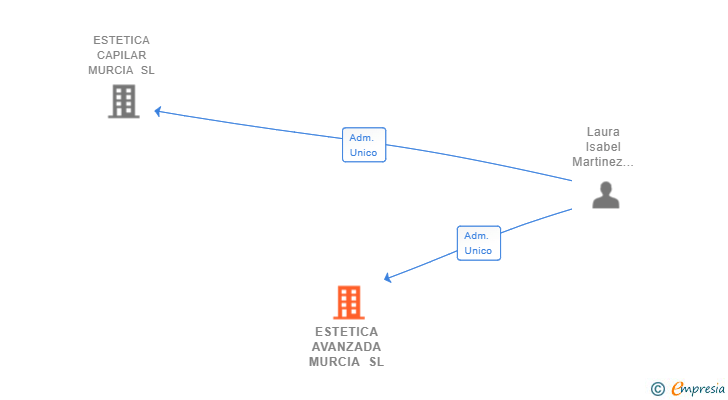 Vinculaciones societarias de ESTETICA AVANZADA MURCIA SL