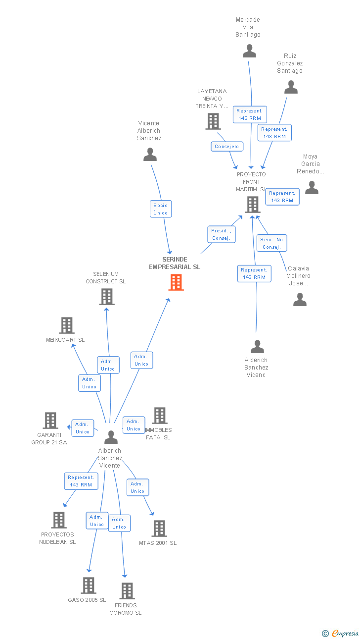 Vinculaciones societarias de SERINDE EMPRESARIAL SL
