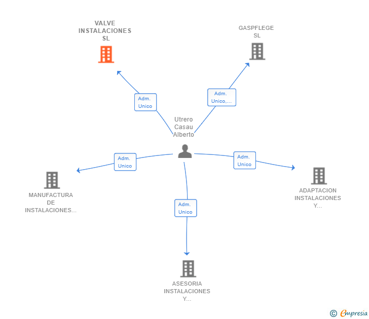 Vinculaciones societarias de VALVE INSTALACIONES SL