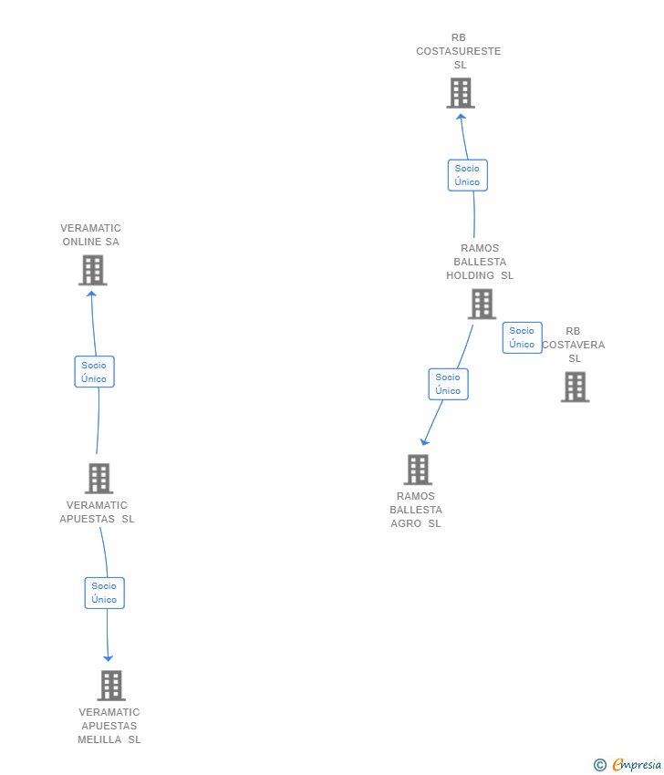 Vinculaciones societarias de RB APARTAVERA SL