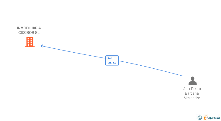 Vinculaciones societarias de INMOBILIARIA CUSIBOR SL